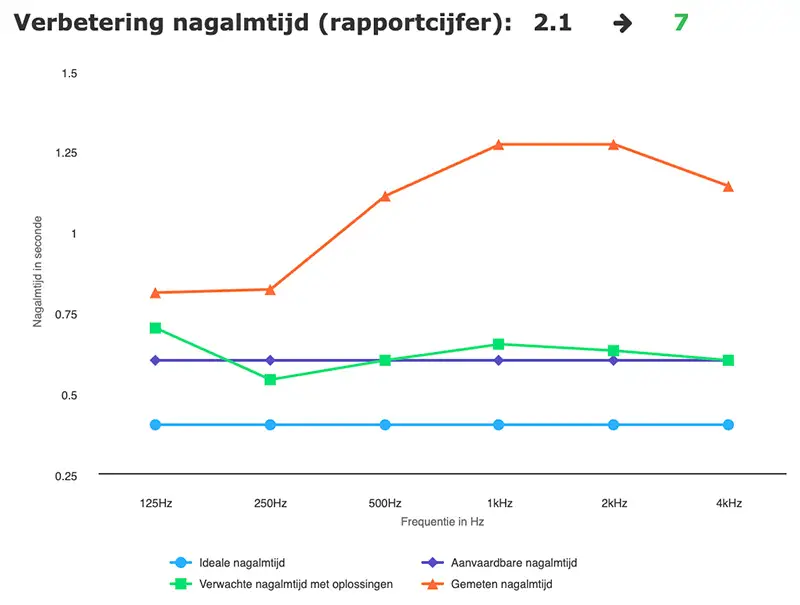 rapport akoestische meting 